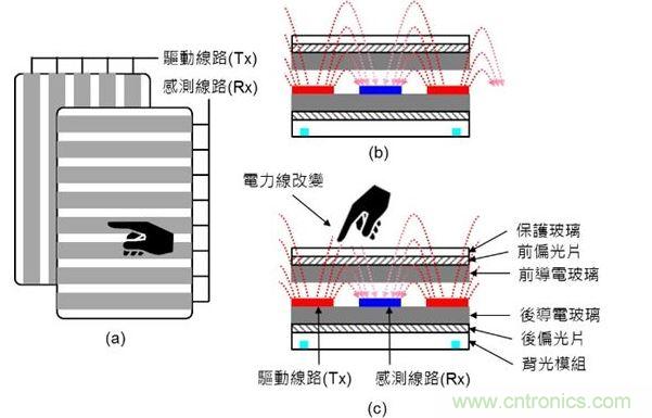 投射式電容觸摸示意圖。（a）驅(qū)動線路與感測線路在上下不同的導(dǎo)電玻璃上；（b）與（c）驅(qū)動線路與感測線路都在下方的導(dǎo)電玻璃上。（Source：Noun Project）