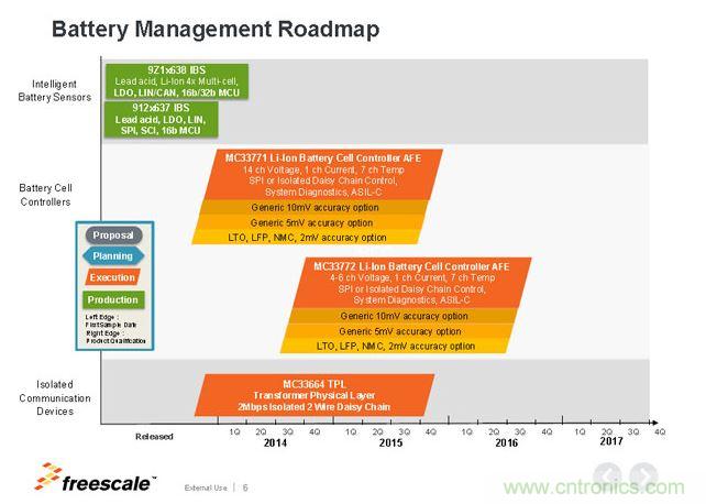 飛思卡爾電池管理芯片Roadmap。