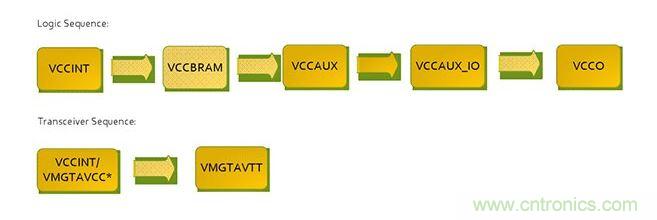 針對Virtex 7 FPGA的推薦加電序列。*VCCINT and VMGTAVCC可同時加電，只要它們在VMGTAVTT之前啟動，它們的加電順序可以互換。