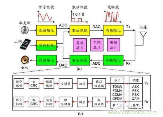 通訊系統(tǒng)架構(gòu)示意圖。