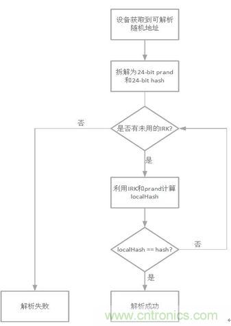 如何在使用藍(lán)牙4.2的同時(shí)還能保護(hù)隱私？