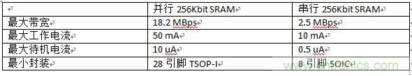 對(duì)比分析串行和并行接口SRAM，誰(shuí)勝一籌？