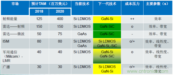 圖1，在諸多領(lǐng)域，硅基GaN器件可替代現(xiàn)有主流的LDMOS和GaAs器件