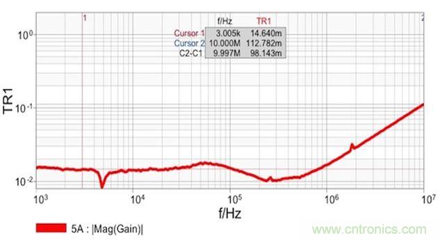 圖7：雙端口阻抗測量結(jié)果顯示 在14mΩ和1.8nH電感時具有平坦響應。這個電感值是從10MHz時的112mΩ計算得到的。