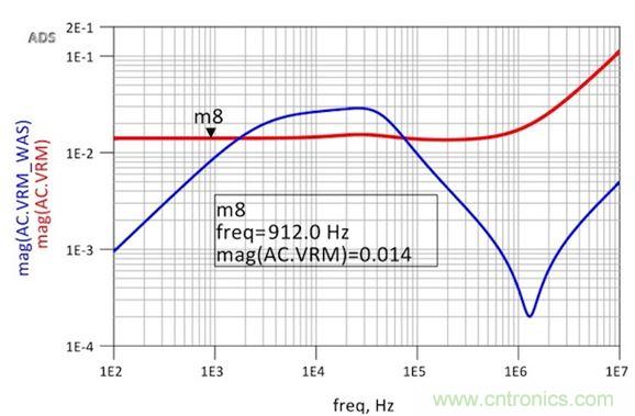 圖6：修改后的VRM阻抗仿真顯示出非常平坦的響應和1.8nH的超額電感。用于仿真目的的簡單VRM模型就是14mΩ加1.8nH。