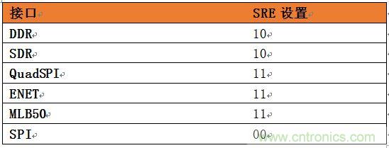 表4：針對SoC不同接口的推薦壓擺率設(shè)置。