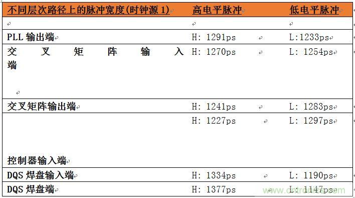 表2：位于系統(tǒng)中不同層次的時(shí)鐘占空比數(shù)據(jù)。