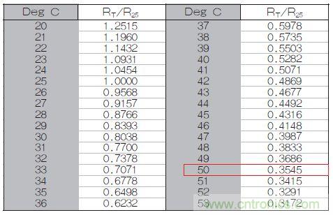 表1：70℃或50℃時(shí)，熱敏電阻RT特性的理想值。