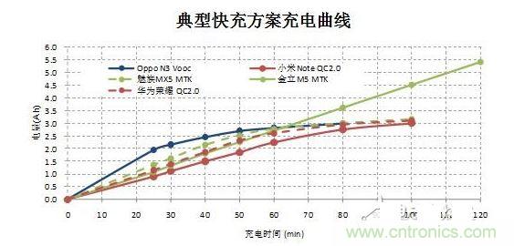 【導(dǎo)讀】在快速充電前30分鐘的大電流沖擊下，伴隨著發(fā)熱和溫升，將改變鋰電池的二次保護(hù)元件的競爭局面，取而代之的將是合作模式：PTC+fuse形成一個保護(hù)組合。它將實現(xiàn)快充讓鋰電池保護(hù)元件化敵為友的局面。  鋰電池是目前能量密度很高而且很輕的電池，但是由于化學(xué)特性非常活躍，所以本身因為有安全保護(hù)的需要，而增加充放電保護(hù)電路。充放電保護(hù)電路關(guān)鍵元件—— Mosfet也有一定比率的短路失效，如果鋰電池產(chǎn)量并不大，那么這個效果就不會體現(xiàn)出來。但是鋰電池的需求量非常大，僅2014年全球小型鋰電池出貨量就達(dá)56億顆。  在這么巨大的出貨量面前，即使1ppm的概率風(fēng)險，那也是平均有5600次/年的危險事件可能發(fā)生。所以在主保護(hù)電路之外，再加一個二次保護(hù)，進(jìn)一步降低風(fēng)險。在二次保護(hù)的元器件中，一般只用一顆元件，有用一次性斷保險絲的，也有用PTC的，還有用溫度保險絲等多種元件。用了PTC就不用保險絲（fuse），用了保險絲（fuse）就不用PTC，保護(hù)器件是相互競爭關(guān)系，就好像不同的等位基因爭奪染色體上同一個位置一樣。但是由于各種保護(hù)元件并非是全面勝出，所以形成了多種元件并存的局面，滿足各種不同的應(yīng)用需求。  快充讓鋰電池保護(hù)元件化敵為友　  但是隨著智能手機(jī)快速普及，手機(jī)電池容量越來越大，出現(xiàn)了快速充電的需求，目前已經(jīng)有多個標(biāo)準(zhǔn)如OPPO Vooc標(biāo)準(zhǔn)，高通的QC 2.0標(biāo)準(zhǔn)，MTK的Pump Express Plus的標(biāo)準(zhǔn)橫出于世。在快速充電的情況下，在前30分鐘內(nèi)的電流會很大，一般會達(dá)到3A左右。  圖2  在快速充電前30分鐘的大電流沖擊下，伴隨著發(fā)熱和溫升，將改變鋰電池的二次保護(hù)元件的競爭局面，取而代之的將是合作模式：PTC+fuse形成一個保護(hù)組合。  圖3  首先，PTC+fuse可以互補(bǔ)溫度保護(hù)和過流保護(hù)。PTC具有溫度保護(hù)功能，但是由于溫度折減比率比較高，所以選擇規(guī)格比較大，相對過電流保護(hù)能力就弱了一些，而且PTC動作速度較慢。保險絲（fuse）對于溫度不敏感，不能提供溫度保護(hù)，但是溫度折減比率也非常低，所以可以選擇比較小的電流規(guī)格，相對過流保護(hù)能力強(qiáng)，而且動作速度快得多。  其次，PTC+fuse將會是通過UL2054的低成本解決方案。在大電流充電情況下，僅靠單一元件比較難通過UL2054的全部測試，因為每個元件都有一些優(yōu)點(diǎn)和不足。第一，常用的PTC。因為充電電流很大，為了保證在快速充電而溫升很高的情況下不動作，選擇的規(guī)格必然會到1206 6A/7A。選擇如此大的規(guī)格，鋰電池在通過UL2054的LPS測試時就會碰到困難，因為很難在60秒內(nèi)將電流限制在8A以下。第二，常用的保險絲 （fuse）。最大的優(yōu)點(diǎn)是對于溫度不敏感，可以選擇5A規(guī)格，《=5A規(guī)格保險絲極有利于鋰電池通過UL2054 的LPS測試；但是因為本身對于溫度不敏感，不具備過溫保護(hù)功能，所以比較難通過UL2054的6V/1C和6V2C的濫充測試項目。第三，三端保險絲，雖然能夠解決過溫保護(hù)的溫度，但是因為電流規(guī)格更大，高達(dá)10A/12A，也過不了LPS測試；而且成本很高。第四，有的廠商采用雙IC方案，雖然效果比較好，但是成本比較高。如果將PTC和保險絲（fuse）相結(jié)合，首先依靠對溫度不敏感的5A保險絲（fuse）輕松通過LPS、短路等測試項目；然后再依靠1206 6A/7A 的PTC通過6V/1C和6V2C的濫充等測試項目，整個方案成本很低。  最后，PTC+fuse的保護(hù)方案將較單一元件更安全。因為將兩個元件組合在一起，相當(dāng)于在二次保護(hù)之外又加了一次保護(hù)，對鋰電池的安全性又加了一重保險，進(jìn)一步大幅降低風(fēng)險系數(shù)。