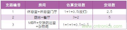 表2：布線規(guī)劃。
