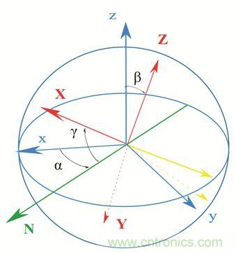 圖2. 慣性傳感器裝配誤差示意。圖片來(lái)源：Juansempere，en.wikipedia