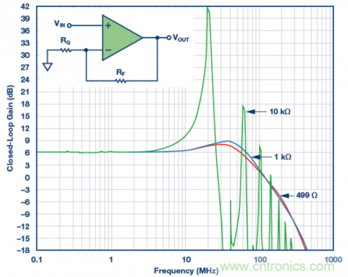 使用不同反饋電阻的實(shí)驗(yàn)室結(jié)果。VS = ±5 V，VOUT = 40 mV p-p，RLOAD = 1 k?，RF值為499 ?、1 k?和10 k?。