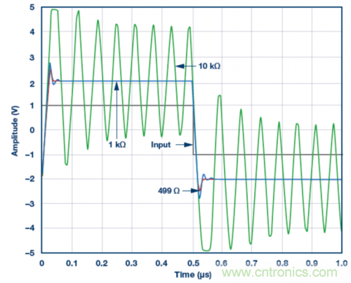 使用ADA4807 SPICE模型的脈沖響應(yīng)模擬結(jié)果。VS = ±5 V，G = 2且RLOAD = 1 k?，RF值為499 ?、1 k?和10 k?