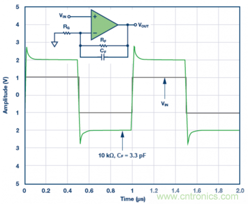 3.3 pF反饋電容CF的脈沖響應(yīng)模擬結(jié)果。VS = ±5 V，G = 2，RF = 10 k?且RLOAD = 1 k?