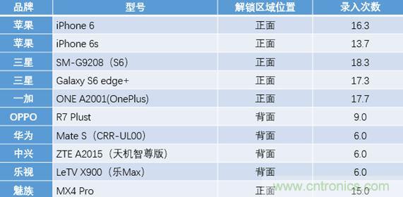 橫向測評十大暢銷款，看手機指紋解鎖哪家歡喜哪家愁？