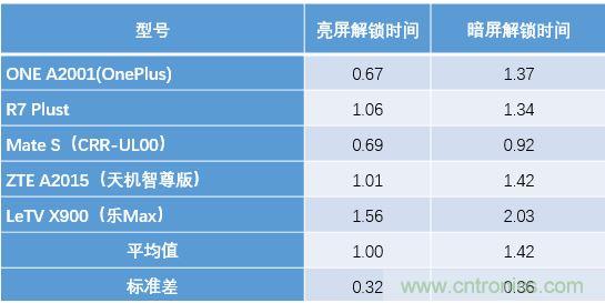 橫向測評十大暢銷款，看手機指紋解鎖哪家歡喜哪家愁？