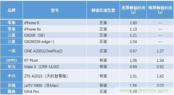 橫向測評十大暢銷款，看手機指紋解鎖哪家歡喜哪家愁？