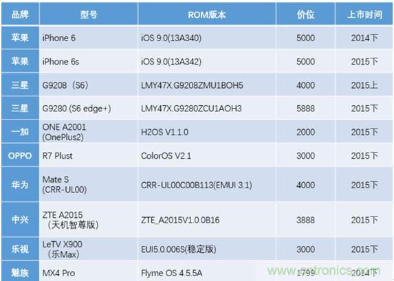 橫向測評十大暢銷款，看手機指紋解鎖哪家歡喜哪家愁？