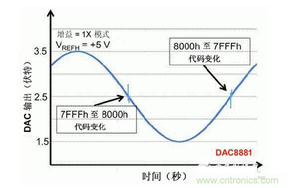 【導讀】在DAC基礎知識：靜態(tài)技術規(guī)格中，我們探討了靜態(tài)技術規(guī)格以及它們對DC的偏移、增益和線性等特性的影響。這些特性在平衡雙電阻 （R-2R） 和電阻串數(shù)模轉換器 （DAC） 的各種拓撲結構間是基本一致的。然而，R-2R和電阻串DAC的短時毛刺脈沖干擾方面的表現(xiàn)卻有著顯著的不同。  我們可以在DAC以工作采樣率運行時觀察到其動態(tài)不是線性。造成動態(tài)非線性的原因很多，但是影響最大的是短時毛刺脈沖干擾、轉換率/穩(wěn)定時間和采樣抖動。  用戶可以在DAC以穩(wěn)定采樣率在其輸出范圍內(nèi)運行時觀察短時毛刺脈沖干擾。圖1顯示的是一個16位R-2R DAC，DAC8881上的此類現(xiàn)象。  　　圖1  這個16位DAC （R-2R） 輸出顯示了7FFFh – 8000h代碼變化時的短時毛刺脈沖干擾的特性。  到底發(fā)生了什么？  在理想情況下，DAC的輸出按照預期的方向從一個電壓值移動到下一個電壓值。但實際情況中，DAC電路在某些代碼到代碼轉換的過程中具有下沖或過沖特性。  這一特性在每一次代碼到代碼轉換時都不一致。某些轉換中產(chǎn)生的下沖或過沖特性會比其它轉換更加明顯。而短時毛刺脈沖干擾技術規(guī)格量化的就是這些特性。DAC短時毛刺脈沖干擾會瞬時輸出錯誤電壓來干擾閉環(huán)系統(tǒng)。  圖2顯示的是具有單突短時毛刺脈沖干擾的DAC的示例。一個電阻串DAC產(chǎn)生的通常就是這種類型的短時毛刺脈沖干擾。  　　圖2  單突DAC輸出短時毛刺脈沖干擾特性。  在圖2中，代碼轉換的位置是從7FFFh到8000h。如果你將這些數(shù)變換為二進制形式，需要注意的是這兩個十六進制代碼的每個位或者從1變換為0，或者從0變換為1。  短時毛刺脈沖干擾技術規(guī)格量化了這個毛刺脈沖現(xiàn)象所具有的能量，能量單位為納伏秒，即nV-sec （GI）。這個短時毛刺脈沖干擾的數(shù)量等于曲線下面積的大小。  單突短時毛刺脈沖干擾是由DAC內(nèi)部開關的不同步造成的。那是什么引起了這一DAC現(xiàn)象呢？原因就是內(nèi)部DAC開關的同步不總是那么精確。由于集成開關電容充電或放電，你能在DAC的輸出上看到這些電荷交換。  R-2R DAC產(chǎn)生兩個區(qū)域的短時毛刺脈沖干擾錯誤（圖3）。由于出現(xiàn)了雙脈沖誤差，從負短時毛刺脈沖干擾 （G1） 中減去正短時毛刺脈沖干擾 （G2） 來產(chǎn)生最終的短時毛刺脈沖干擾技術規(guī)格。  　　圖3  具有R-2R內(nèi)部結構的DAC表現(xiàn)出雙突短時毛刺脈沖干擾  　　圖3中的代碼轉換仍然是從7FFFh至8000h。  為了理解DAC短時毛刺脈沖干擾的源頭，我們必須首先定義主進位轉換。在主進位轉換點上，最高有效位 （MSB）從低變高時， 較低的位從高變?yōu)榈?，反之亦然。其中一個此類代碼變換示例就是0111b變?yōu)?000b，或者是從1000 000b變?yōu)?111 1111b的更加明顯的變化。  有些人也許會認為這一現(xiàn)象在DAC的輸出表現(xiàn)出巨大的電壓變化時出現(xiàn)。實際上，這并不是每個DAC編碼機制都會出現(xiàn)的情況。更多細節(jié)請見參考文獻1。  圖4和圖5顯示了這種類型的毛刺脈沖對一個8位DAC的影響。對于DAC用戶來說，這一現(xiàn)象在單個最低有效位 （LSB） 步長時出現(xiàn)，或者在一個5V、8位系統(tǒng)中，在19.5mV步長時出現(xiàn)。  　　圖4  在這個8位DAC配置中，此內(nèi)部開關有7個R-2R引腳被接至VREF，有1個R-2R引腳接地。  　　圖5  在這個DAC配置中，此內(nèi)部開關有1個R-2R引腳被接至VREF，有7個R-2R引腳接地。  在DAC載入代碼時，會有兩個區(qū)域產(chǎn)生輸出毛刺脈沖：同時觸發(fā)多個開關的開關同步和開關電荷轉移。  此電阻串DAC具有一個單開關拓撲。一個電阻串DAC抽頭連接到巨大電阻串的不同點。開關網(wǎng)絡不需要主進位上的多個轉換，因此，產(chǎn)生毛刺脈沖的可能進性較低。開關電荷將會產(chǎn)生一個較小的毛刺脈沖，但是與R-2R結構DAC產(chǎn)生的毛刺脈沖相比就顯得微不足道了。  代碼轉換期間，R-2R DAC具有多個同時開關切換。任何同步的缺失都導致短時間的開關全為高電平或全為低電平，從而使得DAC的電壓輸出遷移至電壓軌。然后這些開關恢復，在相反的方向上產(chǎn)生一個單突短時毛刺脈沖干擾。然后輸出穩(wěn)定。  這些毛刺脈沖的電壓位置是完全可預計的。在使用R-2R DAC時，最糟糕的情況是毛刺脈沖誤差出現(xiàn)在所有數(shù)字位切換，同時仍然用小電壓變化進行轉換時。在這種情況下，用主進位轉換進行DAC代碼變化;從代碼1000…變換為0111…。  檢查真實DAC運行狀態(tài)  現(xiàn)在，我們已經(jīng)定義了針對短時毛刺脈沖干擾誤差的備選代碼轉換，我們可以仔細觀察一下16位DAC8881（R-2R DAC） 和16位DAC8562（電阻串DAC）的R-2R和電阻串DAC短時毛刺脈沖干擾。  在圖6中，DAC8881的短時毛刺脈沖干擾為37.7 nV-sec，而DAC8562的短時毛刺脈沖干擾為0.1 nV-sec。在這兩張圖中，x軸的刻度為500ns/div，而y軸的刻度為50mV/div。  　　圖6  R-2R和電阻串短時毛刺脈沖干擾性能  毛刺脈沖消失了  如果存在DAC短時毛刺脈沖干擾問題，用戶可以使用外部組件來減小毛刺脈沖幅度（圖7a），或者完全消除短時毛刺脈沖干擾能量（圖7b。）  圖7  用一階低通濾波器 （a） 或采樣/保持解決方案 （b） 來減少短時毛刺脈沖干擾誤差。  DAC之后的RC濾波器可減少毛刺脈沖幅度（圖7a）。短時毛刺脈沖干擾周期決定了適當?shù)腞C比。RC濾波器3dB的頻率比短時毛刺脈沖干擾頻率提前十倍頻。在選擇組件時需要確保電阻器的電阻值較低，否則的它將會與電阻負載一起產(chǎn)生一個壓降。由于毛刺脈沖能量從不會丟失，執(zhí)行單極低通濾波器的代價就是在穩(wěn)定時間加長的同時誤差被分布在更長的時間段內(nèi)。  第二種方法是使用一個采樣/保持電容器和放大器（圖7b）。外部開關和放大器消除了 DAC內(nèi)部開關產(chǎn)生的毛刺脈沖，從而獲得較小的采樣/保持 （S/H） 開關瞬態(tài)。在這個設計中，開關在DAC的整個主進位轉換期間保持打開狀態(tài)。一旦轉換完成，開關關閉，從而在CH采樣電容器上設定新輸出電壓。當DAC準備升級其輸出時，此電容器在外部開關打開時繼續(xù)保持新電壓。這個解決方案成本較高，也會占據(jù)更多的板級空間，但能夠在不增加穩(wěn)定時間的情況下減少/消除毛刺脈沖。  結論  短時毛刺脈沖干擾是一個非常重要的動態(tài)非線性的DAC特性，你將會在器件以工作采樣率運行時遇到這個問題。但是，這只是冰山一角。影響高速電路的其它因素還有轉換率和穩(wěn)定時間。請隨時關注下一篇與這一主題相關的文章。