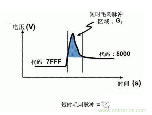 【導讀】在DAC基礎知識：靜態(tài)技術規(guī)格中，我們探討了靜態(tài)技術規(guī)格以及它們對DC的偏移、增益和線性等特性的影響。這些特性在平衡雙電阻 （R-2R） 和電阻串數(shù)模轉換器 （DAC） 的各種拓撲結構間是基本一致的。然而，R-2R和電阻串DAC的短時毛刺脈沖干擾方面的表現(xiàn)卻有著顯著的不同。  我們可以在DAC以工作采樣率運行時觀察到其動態(tài)不是線性。造成動態(tài)非線性的原因很多，但是影響最大的是短時毛刺脈沖干擾、轉換率/穩(wěn)定時間和采樣抖動。  用戶可以在DAC以穩(wěn)定采樣率在其輸出范圍內(nèi)運行時觀察短時毛刺脈沖干擾。圖1顯示的是一個16位R-2R DAC，DAC8881上的此類現(xiàn)象。  　　圖1  這個16位DAC （R-2R） 輸出顯示了7FFFh – 8000h代碼變化時的短時毛刺脈沖干擾的特性。  到底發(fā)生了什么？  在理想情況下，DAC的輸出按照預期的方向從一個電壓值移動到下一個電壓值。但實際情況中，DAC電路在某些代碼到代碼轉換的過程中具有下沖或過沖特性。  這一特性在每一次代碼到代碼轉換時都不一致。某些轉換中產(chǎn)生的下沖或過沖特性會比其它轉換更加明顯。而短時毛刺脈沖干擾技術規(guī)格量化的就是這些特性。DAC短時毛刺脈沖干擾會瞬時輸出錯誤電壓來干擾閉環(huán)系統(tǒng)。  圖2顯示的是具有單突短時毛刺脈沖干擾的DAC的示例。一個電阻串DAC產(chǎn)生的通常就是這種類型的短時毛刺脈沖干擾。  　　圖2  單突DAC輸出短時毛刺脈沖干擾特性。  在圖2中，代碼轉換的位置是從7FFFh到8000h。如果你將這些數(shù)變換為二進制形式，需要注意的是這兩個十六進制代碼的每個位或者從1變換為0，或者從0變換為1。  短時毛刺脈沖干擾技術規(guī)格量化了這個毛刺脈沖現(xiàn)象所具有的能量，能量單位為納伏秒，即nV-sec （GI）。這個短時毛刺脈沖干擾的數(shù)量等于曲線下面積的大小。  單突短時毛刺脈沖干擾是由DAC內(nèi)部開關的不同步造成的。那是什么引起了這一DAC現(xiàn)象呢？原因就是內(nèi)部DAC開關的同步不總是那么精確。由于集成開關電容充電或放電，你能在DAC的輸出上看到這些電荷交換。  R-2R DAC產(chǎn)生兩個區(qū)域的短時毛刺脈沖干擾錯誤（圖3）。由于出現(xiàn)了雙脈沖誤差，從負短時毛刺脈沖干擾 （G1） 中減去正短時毛刺脈沖干擾 （G2） 來產(chǎn)生最終的短時毛刺脈沖干擾技術規(guī)格。  　　圖3  具有R-2R內(nèi)部結構的DAC表現(xiàn)出雙突短時毛刺脈沖干擾  　　圖3中的代碼轉換仍然是從7FFFh至8000h。  為了理解DAC短時毛刺脈沖干擾的源頭，我們必須首先定義主進位轉換。在主進位轉換點上，最高有效位 （MSB）從低變高時， 較低的位從高變?yōu)榈?，反之亦然。其中一個此類代碼變換示例就是0111b變?yōu)?000b，或者是從1000 000b變?yōu)?111 1111b的更加明顯的變化。  有些人也許會認為這一現(xiàn)象在DAC的輸出表現(xiàn)出巨大的電壓變化時出現(xiàn)。實際上，這并不是每個DAC編碼機制都會出現(xiàn)的情況。更多細節(jié)請見參考文獻1。  圖4和圖5顯示了這種類型的毛刺脈沖對一個8位DAC的影響。對于DAC用戶來說，這一現(xiàn)象在單個最低有效位 （LSB） 步長時出現(xiàn)，或者在一個5V、8位系統(tǒng)中，在19.5mV步長時出現(xiàn)。  　　圖4  在這個8位DAC配置中，此內(nèi)部開關有7個R-2R引腳被接至VREF，有1個R-2R引腳接地。  　　圖5  在這個DAC配置中，此內(nèi)部開關有1個R-2R引腳被接至VREF，有7個R-2R引腳接地。  在DAC載入代碼時，會有兩個區(qū)域產(chǎn)生輸出毛刺脈沖：同時觸發(fā)多個開關的開關同步和開關電荷轉移。  此電阻串DAC具有一個單開關拓撲。一個電阻串DAC抽頭連接到巨大電阻串的不同點。開關網(wǎng)絡不需要主進位上的多個轉換，因此，產(chǎn)生毛刺脈沖的可能進性較低。開關電荷將會產(chǎn)生一個較小的毛刺脈沖，但是與R-2R結構DAC產(chǎn)生的毛刺脈沖相比就顯得微不足道了。  代碼轉換期間，R-2R DAC具有多個同時開關切換。任何同步的缺失都導致短時間的開關全為高電平或全為低電平，從而使得DAC的電壓輸出遷移至電壓軌。然后這些開關恢復，在相反的方向上產(chǎn)生一個單突短時毛刺脈沖干擾。然后輸出穩(wěn)定。  這些毛刺脈沖的電壓位置是完全可預計的。在使用R-2R DAC時，最糟糕的情況是毛刺脈沖誤差出現(xiàn)在所有數(shù)字位切換，同時仍然用小電壓變化進行轉換時。在這種情況下，用主進位轉換進行DAC代碼變化;從代碼1000…變換為0111…。  檢查真實DAC運行狀態(tài)  現(xiàn)在，我們已經(jīng)定義了針對短時毛刺脈沖干擾誤差的備選代碼轉換，我們可以仔細觀察一下16位DAC8881（R-2R DAC） 和16位DAC8562（電阻串DAC）的R-2R和電阻串DAC短時毛刺脈沖干擾。  在圖6中，DAC8881的短時毛刺脈沖干擾為37.7 nV-sec，而DAC8562的短時毛刺脈沖干擾為0.1 nV-sec。在這兩張圖中，x軸的刻度為500ns/div，而y軸的刻度為50mV/div。  　　圖6  R-2R和電阻串短時毛刺脈沖干擾性能  毛刺脈沖消失了  如果存在DAC短時毛刺脈沖干擾問題，用戶可以使用外部組件來減小毛刺脈沖幅度（圖7a），或者完全消除短時毛刺脈沖干擾能量（圖7b。）  圖7  用一階低通濾波器 （a） 或采樣/保持解決方案 （b） 來減少短時毛刺脈沖干擾誤差。  DAC之后的RC濾波器可減少毛刺脈沖幅度（圖7a）。短時毛刺脈沖干擾周期決定了適當?shù)腞C比。RC濾波器3dB的頻率比短時毛刺脈沖干擾頻率提前十倍頻。在選擇組件時需要確保電阻器的電阻值較低，否則的它將會與電阻負載一起產(chǎn)生一個壓降。由于毛刺脈沖能量從不會丟失，執(zhí)行單極低通濾波器的代價就是在穩(wěn)定時間加長的同時誤差被分布在更長的時間段內(nèi)。  第二種方法是使用一個采樣/保持電容器和放大器（圖7b）。外部開關和放大器消除了 DAC內(nèi)部開關產(chǎn)生的毛刺脈沖，從而獲得較小的采樣/保持 （S/H） 開關瞬態(tài)。在這個設計中，開關在DAC的整個主進位轉換期間保持打開狀態(tài)。一旦轉換完成，開關關閉，從而在CH采樣電容器上設定新輸出電壓。當DAC準備升級其輸出時，此電容器在外部開關打開時繼續(xù)保持新電壓。這個解決方案成本較高，也會占據(jù)更多的板級空間，但能夠在不增加穩(wěn)定時間的情況下減少/消除毛刺脈沖。  結論  短時毛刺脈沖干擾是一個非常重要的動態(tài)非線性的DAC特性，你將會在器件以工作采樣率運行時遇到這個問題。但是，這只是冰山一角。影響高速電路的其它因素還有轉換率和穩(wěn)定時間。請隨時關注下一篇與這一主題相關的文章。