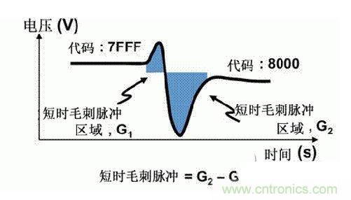【導讀】在DAC基礎知識：靜態(tài)技術規(guī)格中，我們探討了靜態(tài)技術規(guī)格以及它們對DC的偏移、增益和線性等特性的影響。這些特性在平衡雙電阻 （R-2R） 和電阻串數(shù)模轉換器 （DAC） 的各種拓撲結構間是基本一致的。然而，R-2R和電阻串DAC的短時毛刺脈沖干擾方面的表現(xiàn)卻有著顯著的不同。  我們可以在DAC以工作采樣率運行時觀察到其動態(tài)不是線性。造成動態(tài)非線性的原因很多，但是影響最大的是短時毛刺脈沖干擾、轉換率/穩(wěn)定時間和采樣抖動。  用戶可以在DAC以穩(wěn)定采樣率在其輸出范圍內(nèi)運行時觀察短時毛刺脈沖干擾。圖1顯示的是一個16位R-2R DAC，DAC8881上的此類現(xiàn)象。  　　圖1  這個16位DAC （R-2R） 輸出顯示了7FFFh – 8000h代碼變化時的短時毛刺脈沖干擾的特性。  到底發(fā)生了什么？  在理想情況下，DAC的輸出按照預期的方向從一個電壓值移動到下一個電壓值。但實際情況中，DAC電路在某些代碼到代碼轉換的過程中具有下沖或過沖特性。  這一特性在每一次代碼到代碼轉換時都不一致。某些轉換中產(chǎn)生的下沖或過沖特性會比其它轉換更加明顯。而短時毛刺脈沖干擾技術規(guī)格量化的就是這些特性。DAC短時毛刺脈沖干擾會瞬時輸出錯誤電壓來干擾閉環(huán)系統(tǒng)。  圖2顯示的是具有單突短時毛刺脈沖干擾的DAC的示例。一個電阻串DAC產(chǎn)生的通常就是這種類型的短時毛刺脈沖干擾。  　　圖2  單突DAC輸出短時毛刺脈沖干擾特性。  在圖2中，代碼轉換的位置是從7FFFh到8000h。如果你將這些數(shù)變換為二進制形式，需要注意的是這兩個十六進制代碼的每個位或者從1變換為0，或者從0變換為1。  短時毛刺脈沖干擾技術規(guī)格量化了這個毛刺脈沖現(xiàn)象所具有的能量，能量單位為納伏秒，即nV-sec （GI）。這個短時毛刺脈沖干擾的數(shù)量等于曲線下面積的大小。  單突短時毛刺脈沖干擾是由DAC內(nèi)部開關的不同步造成的。那是什么引起了這一DAC現(xiàn)象呢？原因就是內(nèi)部DAC開關的同步不總是那么精確。由于集成開關電容充電或放電，你能在DAC的輸出上看到這些電荷交換。  R-2R DAC產(chǎn)生兩個區(qū)域的短時毛刺脈沖干擾錯誤（圖3）。由于出現(xiàn)了雙脈沖誤差，從負短時毛刺脈沖干擾 （G1） 中減去正短時毛刺脈沖干擾 （G2） 來產(chǎn)生最終的短時毛刺脈沖干擾技術規(guī)格。  　　圖3  具有R-2R內(nèi)部結構的DAC表現(xiàn)出雙突短時毛刺脈沖干擾  　　圖3中的代碼轉換仍然是從7FFFh至8000h。  為了理解DAC短時毛刺脈沖干擾的源頭，我們必須首先定義主進位轉換。在主進位轉換點上，最高有效位 （MSB）從低變高時， 較低的位從高變?yōu)榈?，反之亦然。其中一個此類代碼變換示例就是0111b變?yōu)?000b，或者是從1000 000b變?yōu)?111 1111b的更加明顯的變化。  有些人也許會認為這一現(xiàn)象在DAC的輸出表現(xiàn)出巨大的電壓變化時出現(xiàn)。實際上，這并不是每個DAC編碼機制都會出現(xiàn)的情況。更多細節(jié)請見參考文獻1。  圖4和圖5顯示了這種類型的毛刺脈沖對一個8位DAC的影響。對于DAC用戶來說，這一現(xiàn)象在單個最低有效位 （LSB） 步長時出現(xiàn)，或者在一個5V、8位系統(tǒng)中，在19.5mV步長時出現(xiàn)。  　　圖4  在這個8位DAC配置中，此內(nèi)部開關有7個R-2R引腳被接至VREF，有1個R-2R引腳接地。  　　圖5  在這個DAC配置中，此內(nèi)部開關有1個R-2R引腳被接至VREF，有7個R-2R引腳接地。  在DAC載入代碼時，會有兩個區(qū)域產(chǎn)生輸出毛刺脈沖：同時觸發(fā)多個開關的開關同步和開關電荷轉移。  此電阻串DAC具有一個單開關拓撲。一個電阻串DAC抽頭連接到巨大電阻串的不同點。開關網(wǎng)絡不需要主進位上的多個轉換，因此，產(chǎn)生毛刺脈沖的可能進性較低。開關電荷將會產(chǎn)生一個較小的毛刺脈沖，但是與R-2R結構DAC產(chǎn)生的毛刺脈沖相比就顯得微不足道了。  代碼轉換期間，R-2R DAC具有多個同時開關切換。任何同步的缺失都導致短時間的開關全為高電平或全為低電平，從而使得DAC的電壓輸出遷移至電壓軌。然后這些開關恢復，在相反的方向上產(chǎn)生一個單突短時毛刺脈沖干擾。然后輸出穩(wěn)定。  這些毛刺脈沖的電壓位置是完全可預計的。在使用R-2R DAC時，最糟糕的情況是毛刺脈沖誤差出現(xiàn)在所有數(shù)字位切換，同時仍然用小電壓變化進行轉換時。在這種情況下，用主進位轉換進行DAC代碼變化;從代碼1000…變換為0111…。  檢查真實DAC運行狀態(tài)  現(xiàn)在，我們已經(jīng)定義了針對短時毛刺脈沖干擾誤差的備選代碼轉換，我們可以仔細觀察一下16位DAC8881（R-2R DAC） 和16位DAC8562（電阻串DAC）的R-2R和電阻串DAC短時毛刺脈沖干擾。  在圖6中，DAC8881的短時毛刺脈沖干擾為37.7 nV-sec，而DAC8562的短時毛刺脈沖干擾為0.1 nV-sec。在這兩張圖中，x軸的刻度為500ns/div，而y軸的刻度為50mV/div。  　　圖6  R-2R和電阻串短時毛刺脈沖干擾性能  毛刺脈沖消失了  如果存在DAC短時毛刺脈沖干擾問題，用戶可以使用外部組件來減小毛刺脈沖幅度（圖7a），或者完全消除短時毛刺脈沖干擾能量（圖7b。）  圖7  用一階低通濾波器 （a） 或采樣/保持解決方案 （b） 來減少短時毛刺脈沖干擾誤差。  DAC之后的RC濾波器可減少毛刺脈沖幅度（圖7a）。短時毛刺脈沖干擾周期決定了適當?shù)腞C比。RC濾波器3dB的頻率比短時毛刺脈沖干擾頻率提前十倍頻。在選擇組件時需要確保電阻器的電阻值較低，否則的它將會與電阻負載一起產(chǎn)生一個壓降。由于毛刺脈沖能量從不會丟失，執(zhí)行單極低通濾波器的代價就是在穩(wěn)定時間加長的同時誤差被分布在更長的時間段內(nèi)。  第二種方法是使用一個采樣/保持電容器和放大器（圖7b）。外部開關和放大器消除了 DAC內(nèi)部開關產(chǎn)生的毛刺脈沖，從而獲得較小的采樣/保持 （S/H） 開關瞬態(tài)。在這個設計中，開關在DAC的整個主進位轉換期間保持打開狀態(tài)。一旦轉換完成，開關關閉，從而在CH采樣電容器上設定新輸出電壓。當DAC準備升級其輸出時，此電容器在外部開關打開時繼續(xù)保持新電壓。這個解決方案成本較高，也會占據(jù)更多的板級空間，但能夠在不增加穩(wěn)定時間的情況下減少/消除毛刺脈沖。  結論  短時毛刺脈沖干擾是一個非常重要的動態(tài)非線性的DAC特性，你將會在器件以工作采樣率運行時遇到這個問題。但是，這只是冰山一角。影響高速電路的其它因素還有轉換率和穩(wěn)定時間。請隨時關注下一篇與這一主題相關的文章。