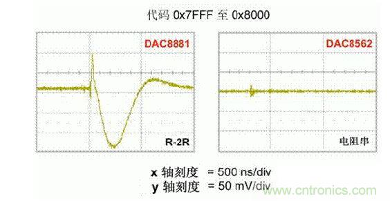 【導讀】在DAC基礎知識：靜態(tài)技術規(guī)格中，我們探討了靜態(tài)技術規(guī)格以及它們對DC的偏移、增益和線性等特性的影響。這些特性在平衡雙電阻 （R-2R） 和電阻串數(shù)模轉換器 （DAC） 的各種拓撲結構間是基本一致的。然而，R-2R和電阻串DAC的短時毛刺脈沖干擾方面的表現(xiàn)卻有著顯著的不同。  我們可以在DAC以工作采樣率運行時觀察到其動態(tài)不是線性。造成動態(tài)非線性的原因很多，但是影響最大的是短時毛刺脈沖干擾、轉換率/穩(wěn)定時間和采樣抖動。  用戶可以在DAC以穩(wěn)定采樣率在其輸出范圍內(nèi)運行時觀察短時毛刺脈沖干擾。圖1顯示的是一個16位R-2R DAC，DAC8881上的此類現(xiàn)象。  　　圖1  這個16位DAC （R-2R） 輸出顯示了7FFFh – 8000h代碼變化時的短時毛刺脈沖干擾的特性。  到底發(fā)生了什么？  在理想情況下，DAC的輸出按照預期的方向從一個電壓值移動到下一個電壓值。但實際情況中，DAC電路在某些代碼到代碼轉換的過程中具有下沖或過沖特性。  這一特性在每一次代碼到代碼轉換時都不一致。某些轉換中產(chǎn)生的下沖或過沖特性會比其它轉換更加明顯。而短時毛刺脈沖干擾技術規(guī)格量化的就是這些特性。DAC短時毛刺脈沖干擾會瞬時輸出錯誤電壓來干擾閉環(huán)系統(tǒng)。  圖2顯示的是具有單突短時毛刺脈沖干擾的DAC的示例。一個電阻串DAC產(chǎn)生的通常就是這種類型的短時毛刺脈沖干擾。  　　圖2  單突DAC輸出短時毛刺脈沖干擾特性。  在圖2中，代碼轉換的位置是從7FFFh到8000h。如果你將這些數(shù)變換為二進制形式，需要注意的是這兩個十六進制代碼的每個位或者從1變換為0，或者從0變換為1。  短時毛刺脈沖干擾技術規(guī)格量化了這個毛刺脈沖現(xiàn)象所具有的能量，能量單位為納伏秒，即nV-sec （GI）。這個短時毛刺脈沖干擾的數(shù)量等于曲線下面積的大小。  單突短時毛刺脈沖干擾是由DAC內(nèi)部開關的不同步造成的。那是什么引起了這一DAC現(xiàn)象呢？原因就是內(nèi)部DAC開關的同步不總是那么精確。由于集成開關電容充電或放電，你能在DAC的輸出上看到這些電荷交換。  R-2R DAC產(chǎn)生兩個區(qū)域的短時毛刺脈沖干擾錯誤（圖3）。由于出現(xiàn)了雙脈沖誤差，從負短時毛刺脈沖干擾 （G1） 中減去正短時毛刺脈沖干擾 （G2） 來產(chǎn)生最終的短時毛刺脈沖干擾技術規(guī)格。  　　圖3  具有R-2R內(nèi)部結構的DAC表現(xiàn)出雙突短時毛刺脈沖干擾  　　圖3中的代碼轉換仍然是從7FFFh至8000h。  為了理解DAC短時毛刺脈沖干擾的源頭，我們必須首先定義主進位轉換。在主進位轉換點上，最高有效位 （MSB）從低變高時， 較低的位從高變?yōu)榈?，反之亦然。其中一個此類代碼變換示例就是0111b變?yōu)?000b，或者是從1000 000b變?yōu)?111 1111b的更加明顯的變化。  有些人也許會認為這一現(xiàn)象在DAC的輸出表現(xiàn)出巨大的電壓變化時出現(xiàn)。實際上，這并不是每個DAC編碼機制都會出現(xiàn)的情況。更多細節(jié)請見參考文獻1。  圖4和圖5顯示了這種類型的毛刺脈沖對一個8位DAC的影響。對于DAC用戶來說，這一現(xiàn)象在單個最低有效位 （LSB） 步長時出現(xiàn)，或者在一個5V、8位系統(tǒng)中，在19.5mV步長時出現(xiàn)。  　　圖4  在這個8位DAC配置中，此內(nèi)部開關有7個R-2R引腳被接至VREF，有1個R-2R引腳接地。  　　圖5  在這個DAC配置中，此內(nèi)部開關有1個R-2R引腳被接至VREF，有7個R-2R引腳接地。  在DAC載入代碼時，會有兩個區(qū)域產(chǎn)生輸出毛刺脈沖：同時觸發(fā)多個開關的開關同步和開關電荷轉移。  此電阻串DAC具有一個單開關拓撲。一個電阻串DAC抽頭連接到巨大電阻串的不同點。開關網(wǎng)絡不需要主進位上的多個轉換，因此，產(chǎn)生毛刺脈沖的可能進性較低。開關電荷將會產(chǎn)生一個較小的毛刺脈沖，但是與R-2R結構DAC產(chǎn)生的毛刺脈沖相比就顯得微不足道了。  代碼轉換期間，R-2R DAC具有多個同時開關切換。任何同步的缺失都導致短時間的開關全為高電平或全為低電平，從而使得DAC的電壓輸出遷移至電壓軌。然后這些開關恢復，在相反的方向上產(chǎn)生一個單突短時毛刺脈沖干擾。然后輸出穩(wěn)定。  這些毛刺脈沖的電壓位置是完全可預計的。在使用R-2R DAC時，最糟糕的情況是毛刺脈沖誤差出現(xiàn)在所有數(shù)字位切換，同時仍然用小電壓變化進行轉換時。在這種情況下，用主進位轉換進行DAC代碼變化;從代碼1000…變換為0111…。  檢查真實DAC運行狀態(tài)  現(xiàn)在，我們已經(jīng)定義了針對短時毛刺脈沖干擾誤差的備選代碼轉換，我們可以仔細觀察一下16位DAC8881（R-2R DAC） 和16位DAC8562（電阻串DAC）的R-2R和電阻串DAC短時毛刺脈沖干擾。  在圖6中，DAC8881的短時毛刺脈沖干擾為37.7 nV-sec，而DAC8562的短時毛刺脈沖干擾為0.1 nV-sec。在這兩張圖中，x軸的刻度為500ns/div，而y軸的刻度為50mV/div。  　　圖6  R-2R和電阻串短時毛刺脈沖干擾性能  毛刺脈沖消失了  如果存在DAC短時毛刺脈沖干擾問題，用戶可以使用外部組件來減小毛刺脈沖幅度（圖7a），或者完全消除短時毛刺脈沖干擾能量（圖7b。）  圖7  用一階低通濾波器 （a） 或采樣/保持解決方案 （b） 來減少短時毛刺脈沖干擾誤差。  DAC之后的RC濾波器可減少毛刺脈沖幅度（圖7a）。短時毛刺脈沖干擾周期決定了適當?shù)腞C比。RC濾波器3dB的頻率比短時毛刺脈沖干擾頻率提前十倍頻。在選擇組件時需要確保電阻器的電阻值較低，否則的它將會與電阻負載一起產(chǎn)生一個壓降。由于毛刺脈沖能量從不會丟失，執(zhí)行單極低通濾波器的代價就是在穩(wěn)定時間加長的同時誤差被分布在更長的時間段內(nèi)。  第二種方法是使用一個采樣/保持電容器和放大器（圖7b）。外部開關和放大器消除了 DAC內(nèi)部開關產(chǎn)生的毛刺脈沖，從而獲得較小的采樣/保持 （S/H） 開關瞬態(tài)。在這個設計中，開關在DAC的整個主進位轉換期間保持打開狀態(tài)。一旦轉換完成，開關關閉，從而在CH采樣電容器上設定新輸出電壓。當DAC準備升級其輸出時，此電容器在外部開關打開時繼續(xù)保持新電壓。這個解決方案成本較高，也會占據(jù)更多的板級空間，但能夠在不增加穩(wěn)定時間的情況下減少/消除毛刺脈沖。  結論  短時毛刺脈沖干擾是一個非常重要的動態(tài)非線性的DAC特性，你將會在器件以工作采樣率運行時遇到這個問題。但是，這只是冰山一角。影響高速電路的其它因素還有轉換率和穩(wěn)定時間。請隨時關注下一篇與這一主題相關的文章。