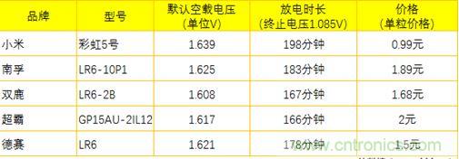 電池新貴小米彩虹5號：是浪得虛名，還是實至名歸？