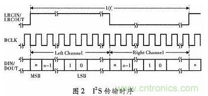 化繁為簡(jiǎn):基于FPGA實(shí)現(xiàn)的音頻接口轉(zhuǎn)換電路