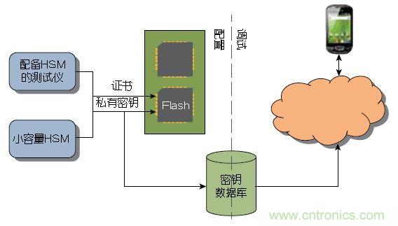 圖2： 大量器件可以在測(cè)試期間由Atmel這樣的器件制造商或授權(quán)組裝廠預(yù)先配置。少量器件可以使用Atmel的工具包進(jìn)行配置，無需購(gòu)買HSM 。