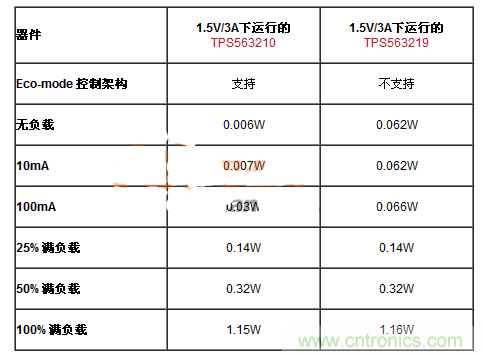 滿足能源之星的DC-DC設(shè)計(jì)，就真的節(jié)能？