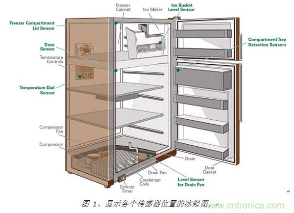 圖 1、顯示各個傳感器位置的冰箱圖。