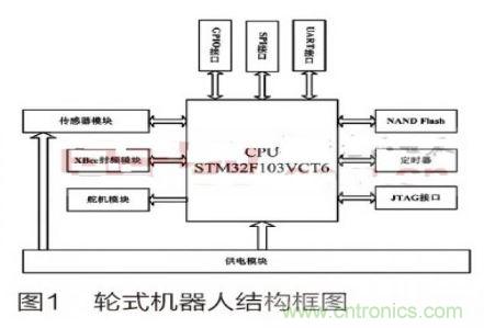 人工智能走入百姓家，基于STM32的家庭服務(wù)機(jī)器人系統(tǒng)設(shè)計(jì)