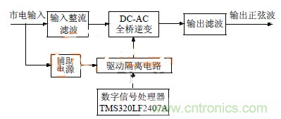 簡析:基于DSP技術(shù)的三相逆變電源設(shè)計(jì)
