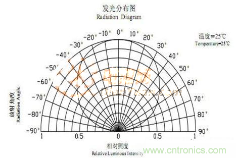 新手必知:發(fā)光二極管的五種主流封裝