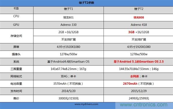 前世500次回眸,換來今生一次擦肩而過，那500多天的等待能否讓錘子揚眉吐氣？