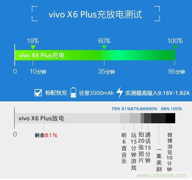 Hi-Fi革命！vivo X6 Plus深度評測：夠快才暢快