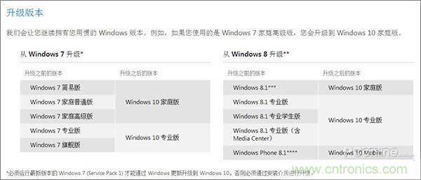 實(shí)戰(zhàn)免費(fèi)升Win10：該怪360/騰訊豬隊(duì)友，還是罵微軟在“坑爹”？