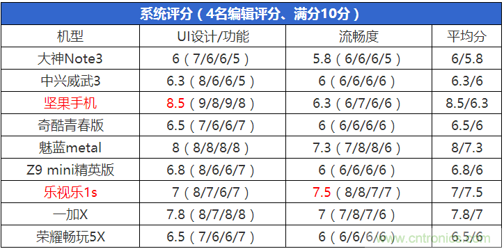 2015年9款千元智能手機(jī)橫評(píng)：誰才是紅海霸主？