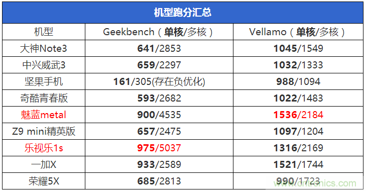 2015年9款千元智能手機(jī)橫評(píng)：誰才是紅海霸主？