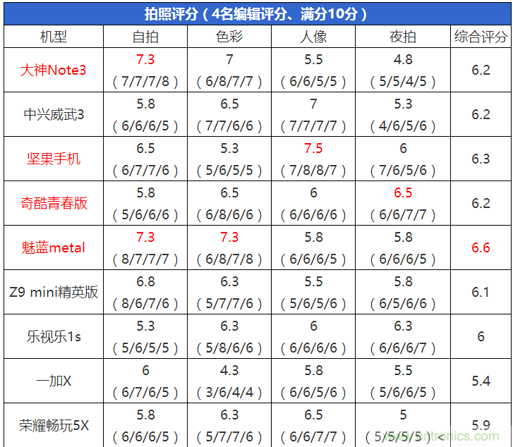 2015年9款千元智能手機(jī)橫評(píng)：誰才是紅海霸主？