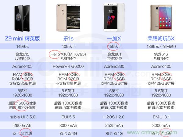 2015年9款千元智能手機(jī)橫評(píng)：誰才是紅海霸主？