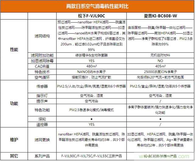 兩款日系空氣凈化器對比評(píng)測：誰才是深層凈化之王?