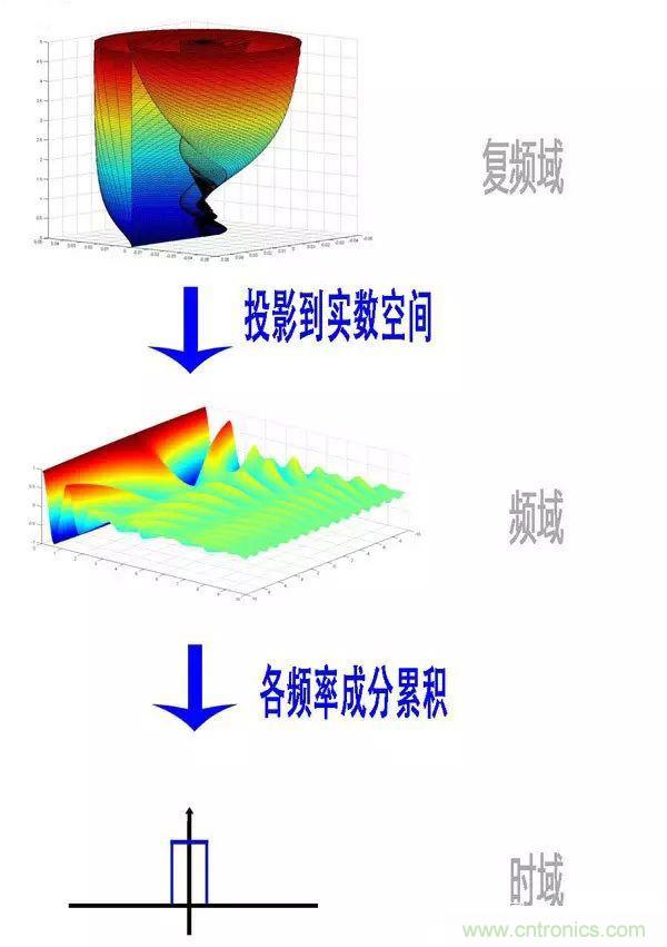 看了這篇文章你還不懂傅里葉變換，那就真無解了！