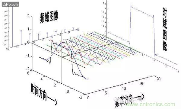 看了這篇文章你還不懂傅里葉變換，那就真無解了！