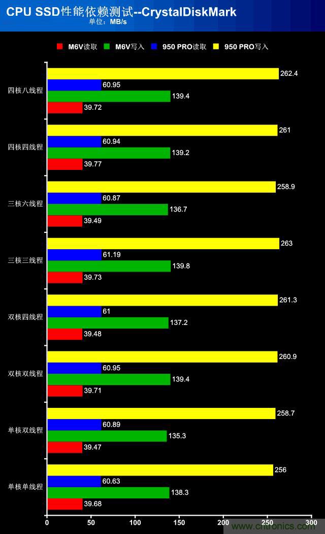 真的性能過(guò)剩？揭秘 CPU 對(duì) SSD 的影響