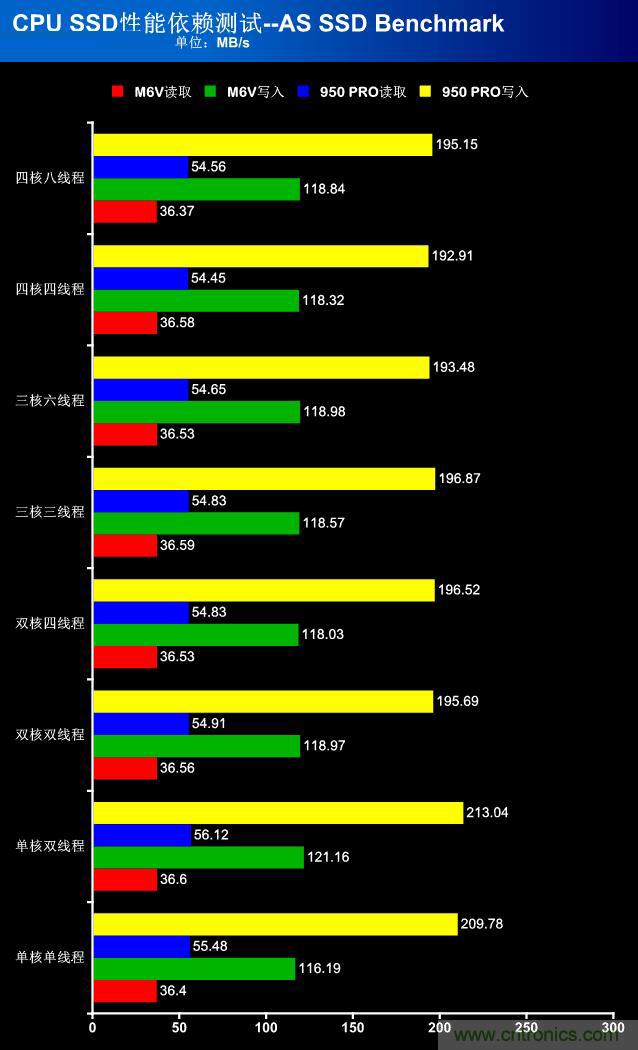 真的性能過(guò)剩？揭秘 CPU 對(duì) SSD 的影響