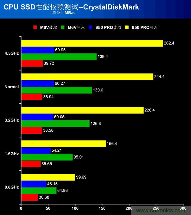 真的性能過(guò)剩？揭秘 CPU 對(duì) SSD 的影響
