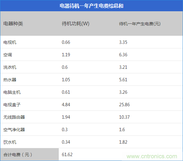 九大家電待機功耗實測：最耗電的居然是它！