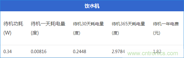 九大家電待機功耗實測：最耗電的居然是它！