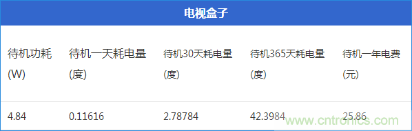 九大家電待機功耗實測：最耗電的居然是它！